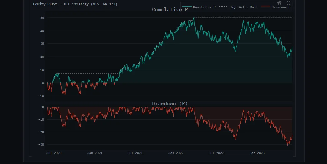 Courbe d'équité cumulée en R avec ligne de plus haut et courbe de drawdown, sur plusieurs années de backtest.